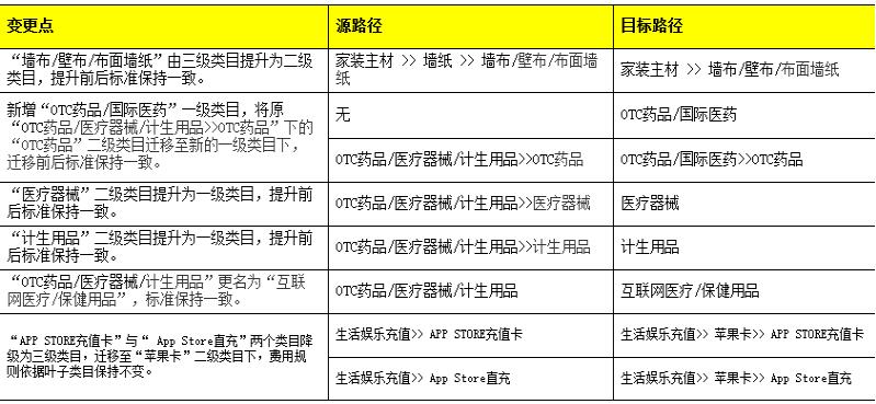 天貓入駐類目新規(guī)則(部分類目)